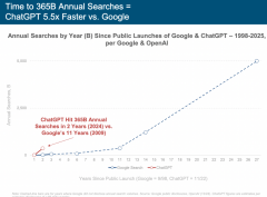 用以描述AI采用、投入和利用速度